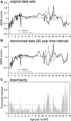 Late Quaternary changes in moisture availability and weathering intensity on the central Tibetan Plateau indicated by chemical signatures of ostracod shells